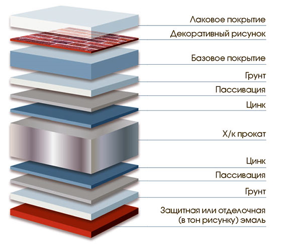 Структура покрытия Премьер SteelArt